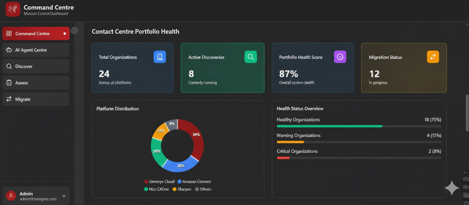 Contact Centre Portfolio Health Dashboard
